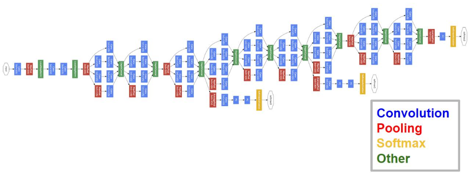 GoogLeNet网络结构图
