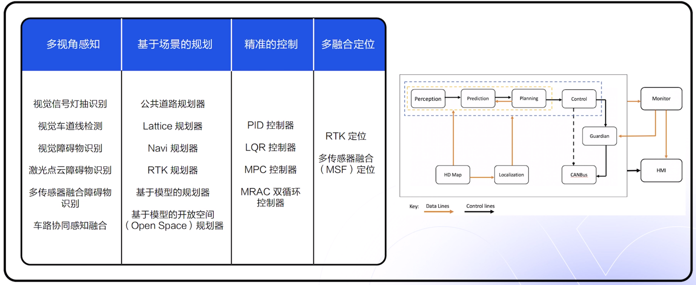 Apollo自动驾驶算法