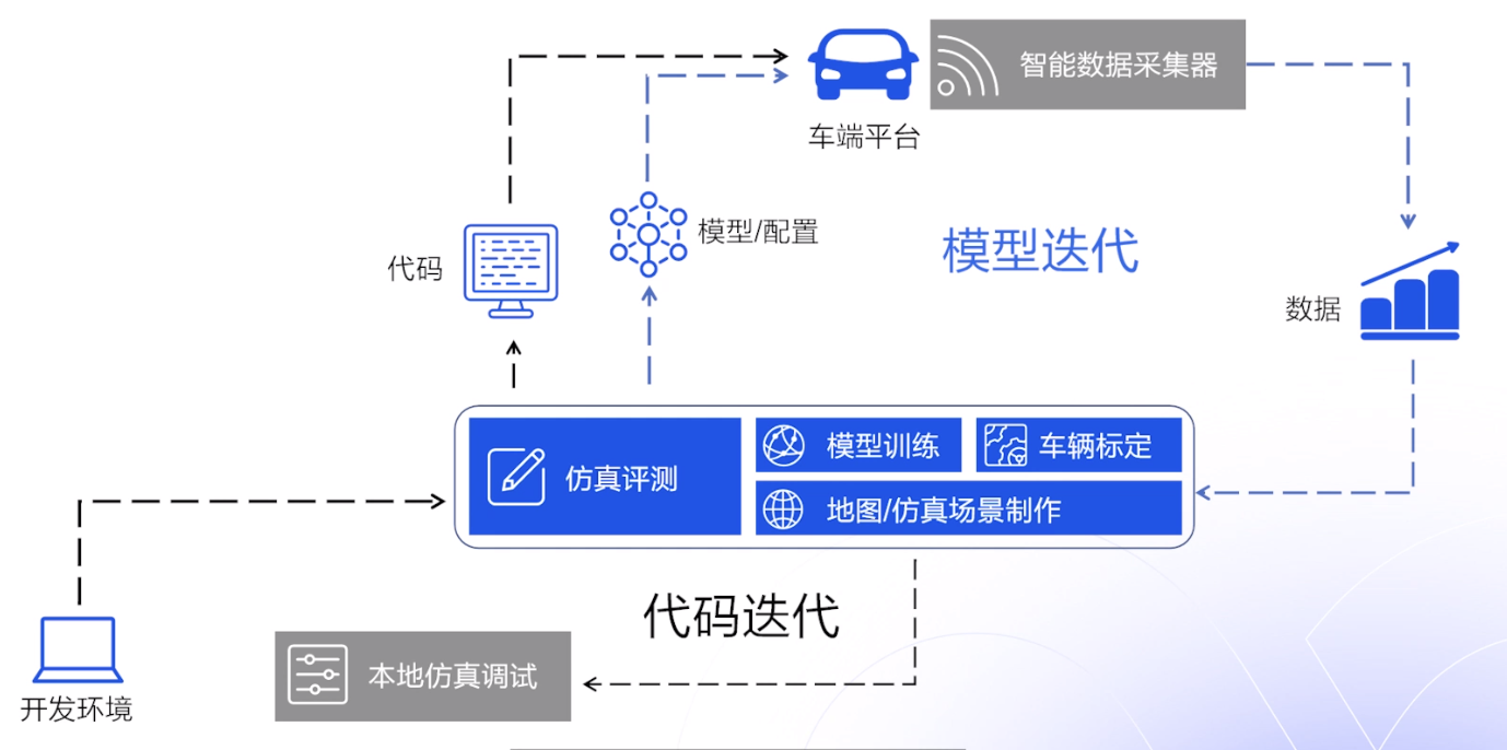 Apollo车云协作开发平台