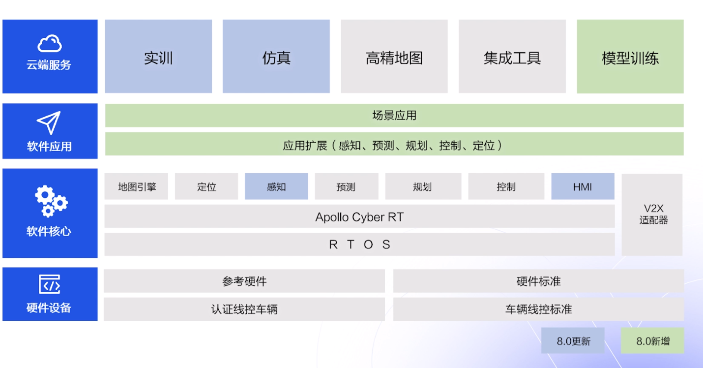 Apollo8.0 开源平台架构图