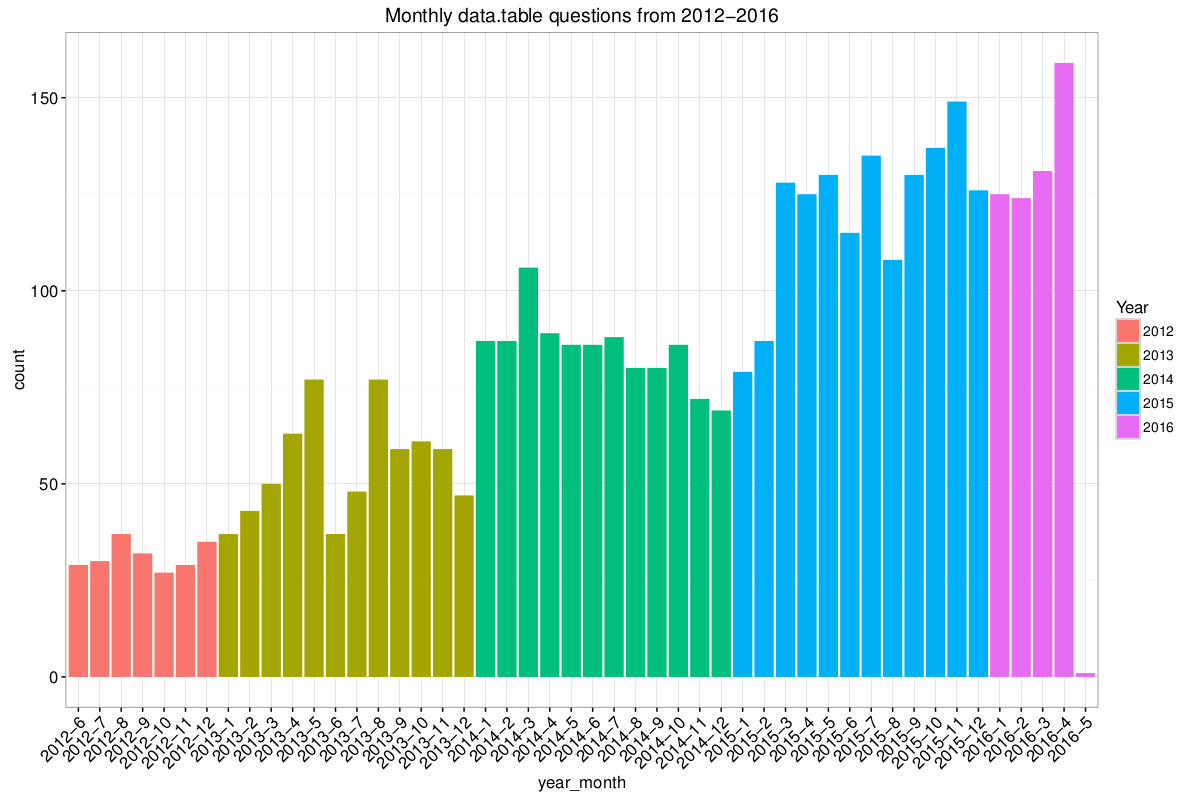 SO questions monthly for data.table - Only data.table tagged questions, not ones with data.table (accepted) answers.