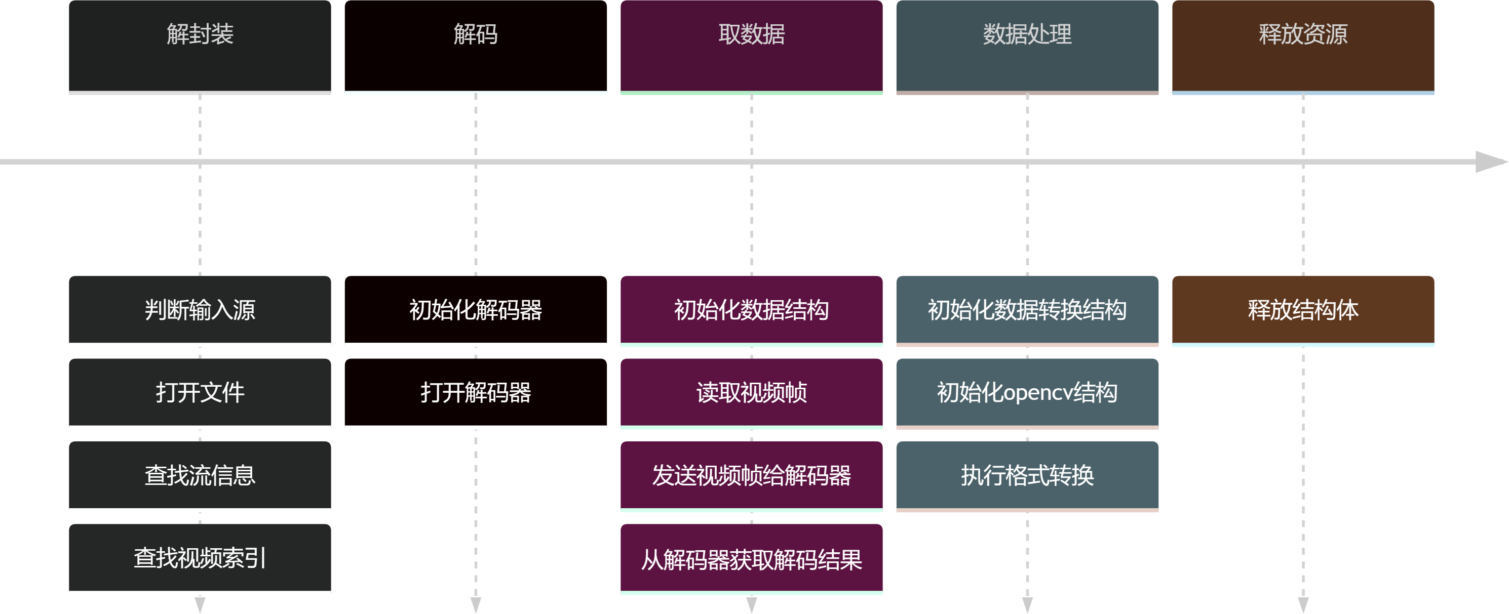 [音视频处理] FFmpeg使用指北1-视频解码