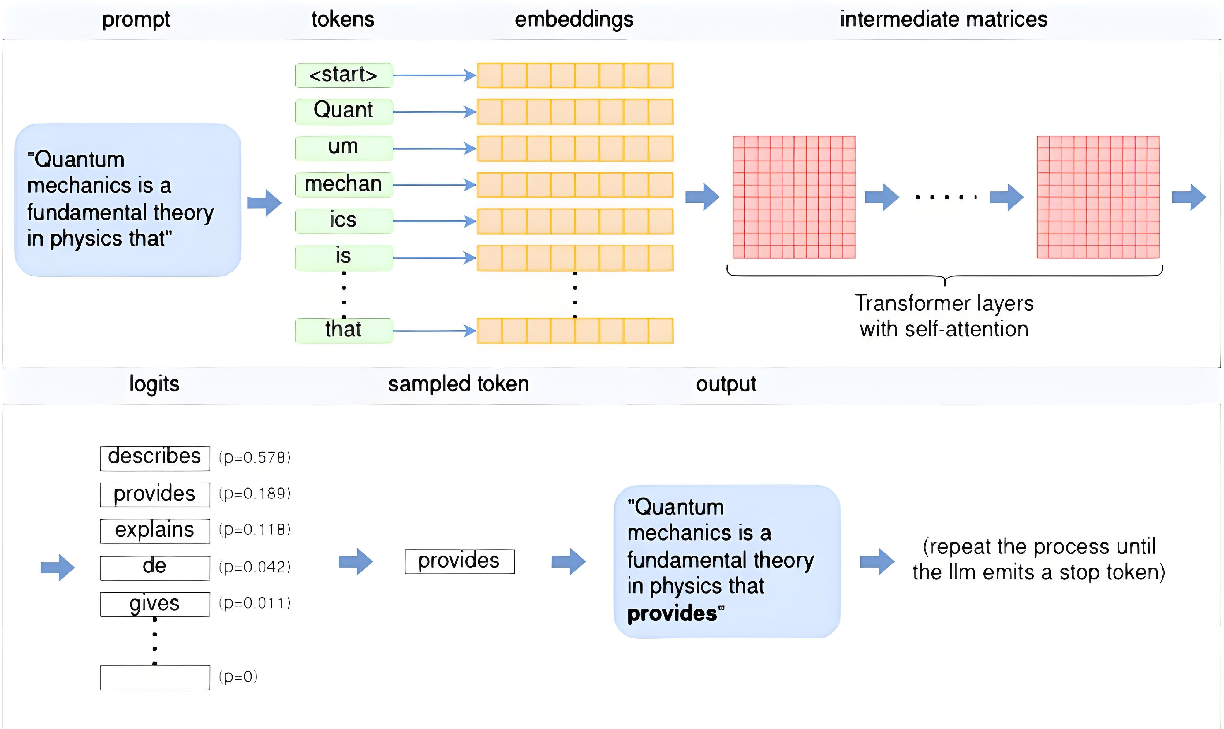 https://www.omrimallis.com/posts/understanding-how-llm-inference-works-with-llama-cpp/