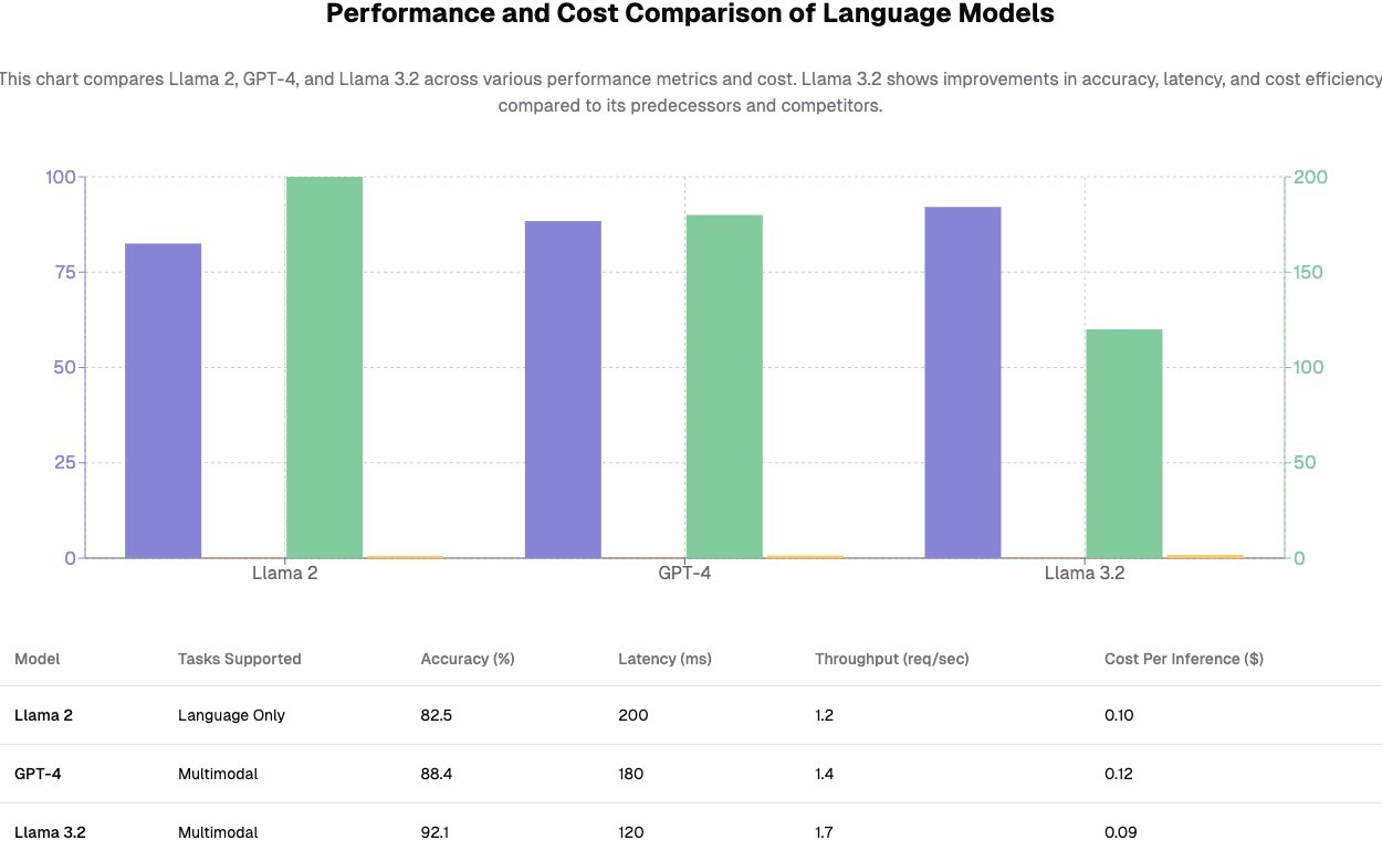 https://onegen.ai/llama-3-2-models-comparison-use-cases-and-fine-tuning/