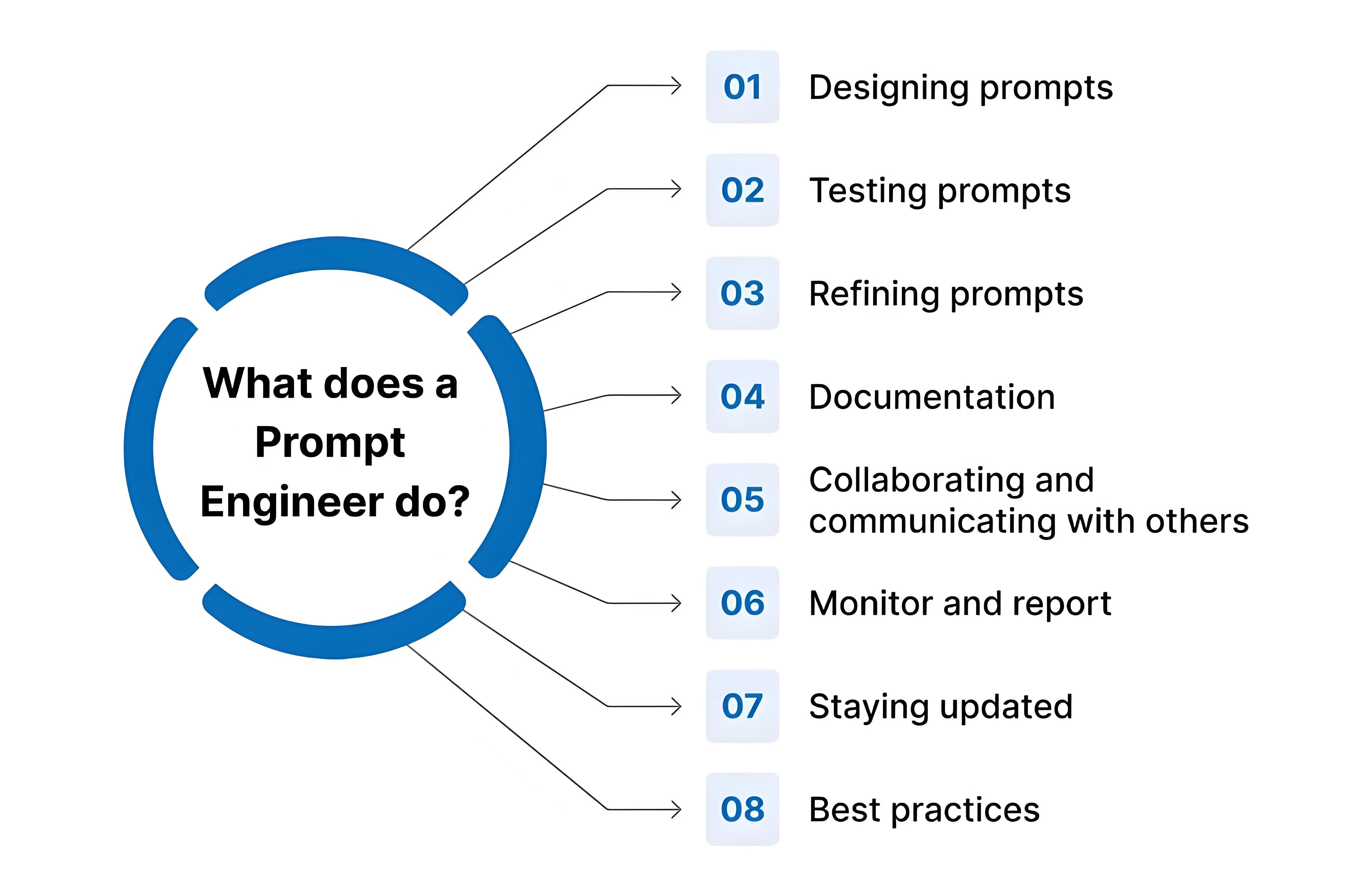 https://www.cut-the-saas.com/informative/what-are-the-career-and-future-prospects-of-prompt-engineering