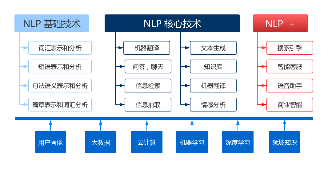 [自然语言处理] 自然语言处理库spaCy使用指北